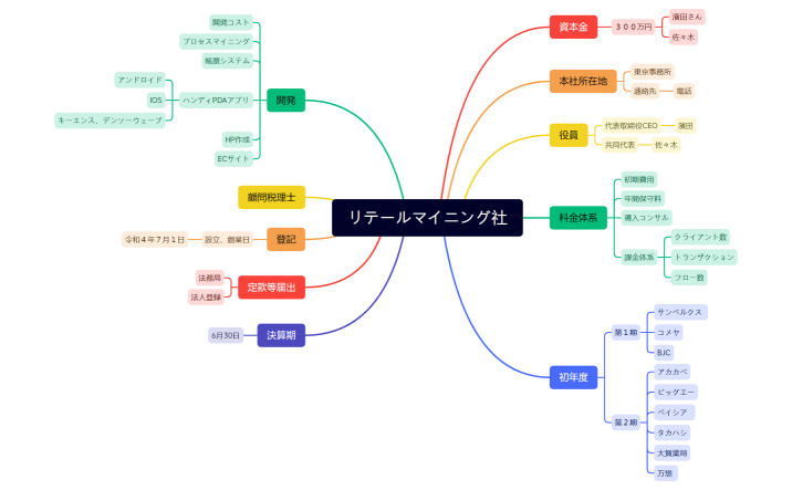 リテールマイニング社設立