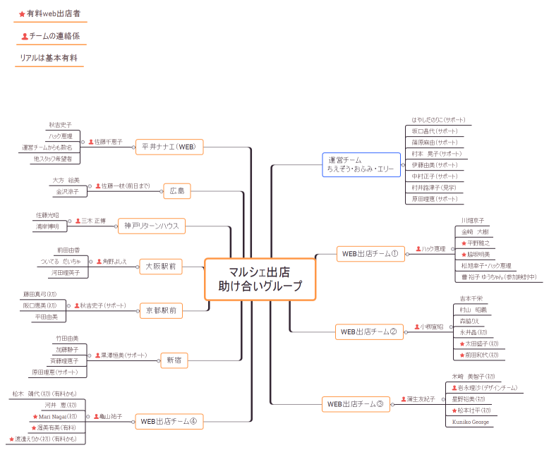マルシェ出店 助け合いグループ