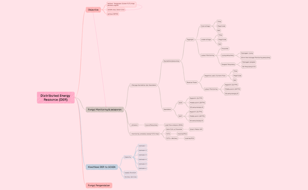 Distributed Energy Resource (DER) Mindmap