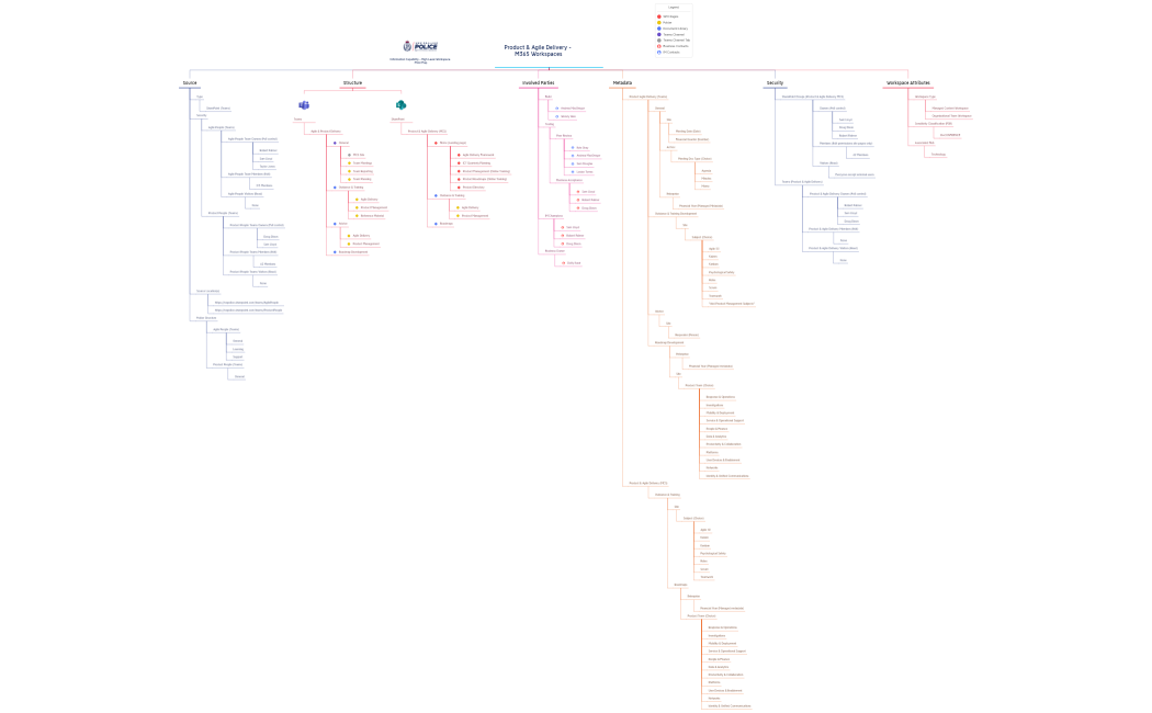 Product & Agile Delivery -                M365 Workspaces               