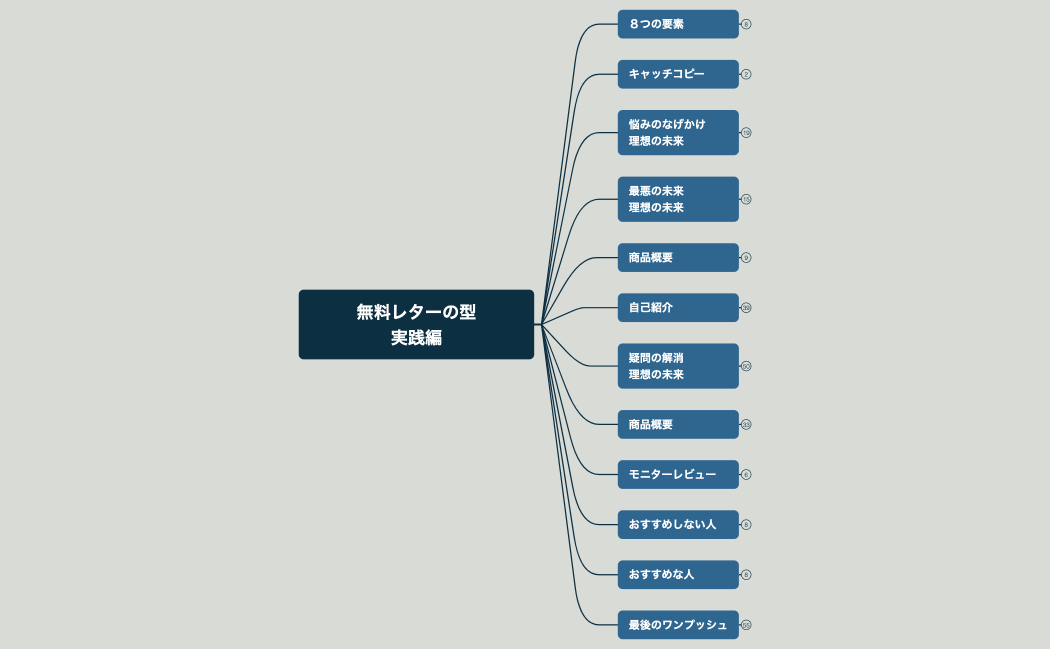 コンテンツ創りのすゝめ無料レター下書き