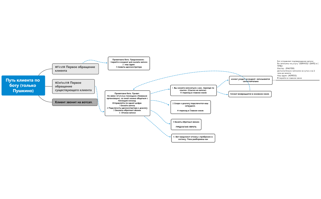Путь клиента по боту (только Пушкино)