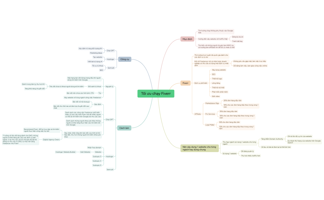 Tối ưu chạy Fiverr