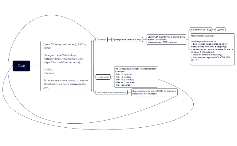 Правила работы с лидами