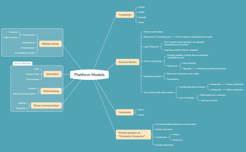 Mindmap Platform Models