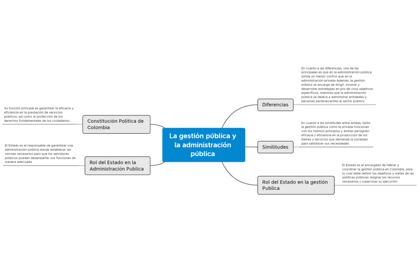 Mapa Conceptual- modelos y corrientes de la gestión pública