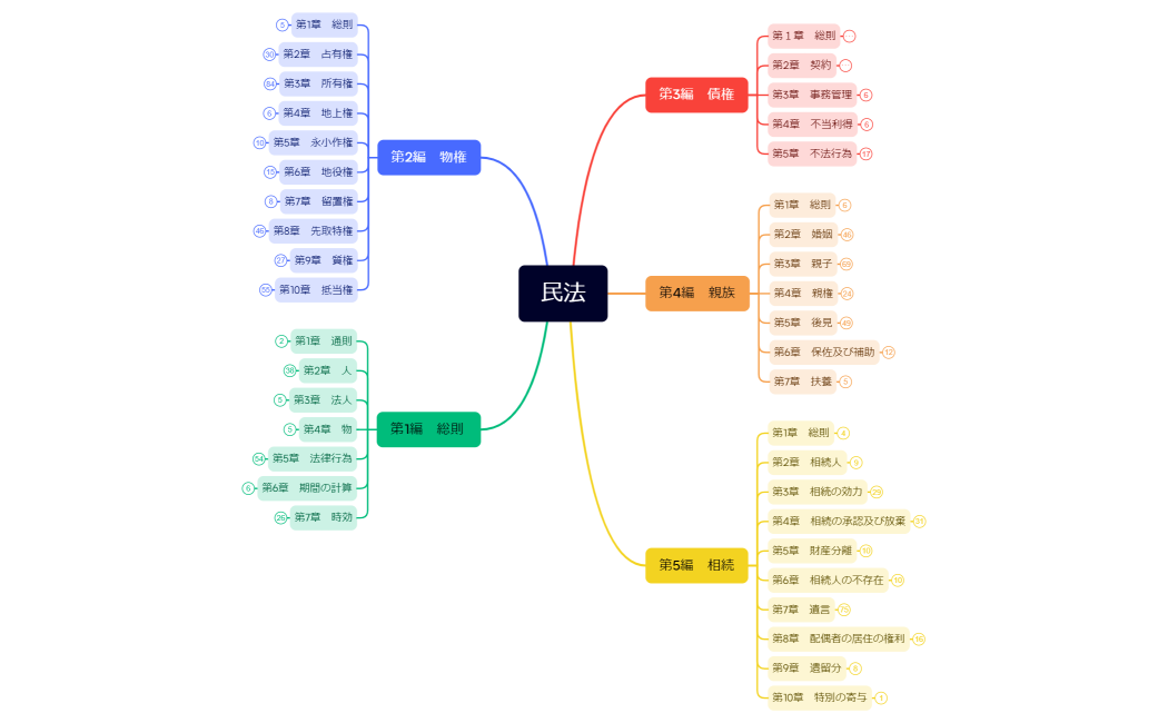 マインドマップ