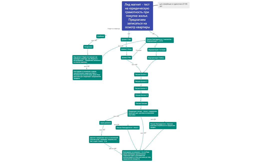 E-mail стратегия №1