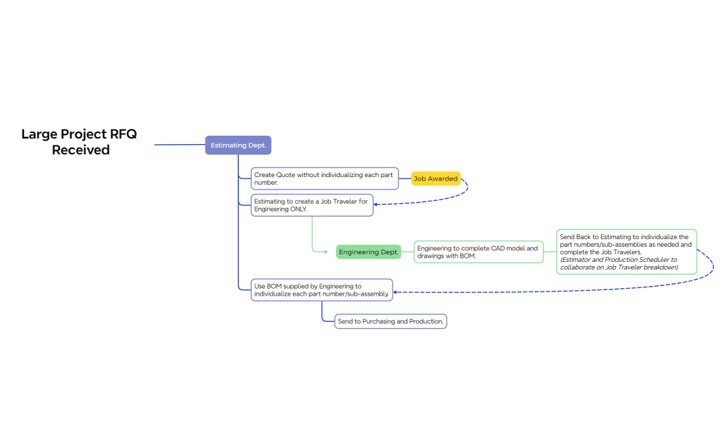 Large Project Quote Flow Chart