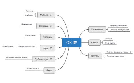 карта значимых страниц