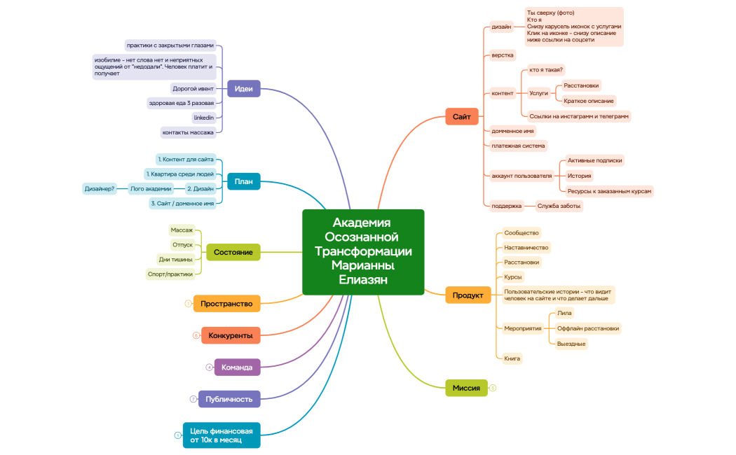 Академия Осознанной ТрансформацииМарианныЕлиазян