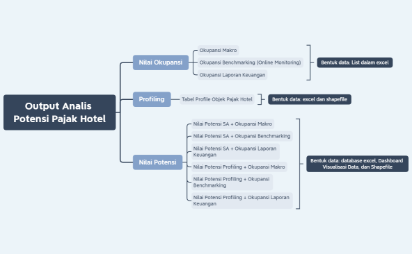 Output Analis Potensi Pajak Hotel