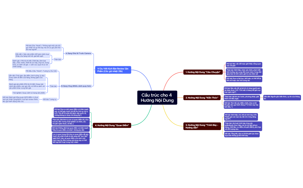 Cấu trúc cho 4 Hướng Nội Dung