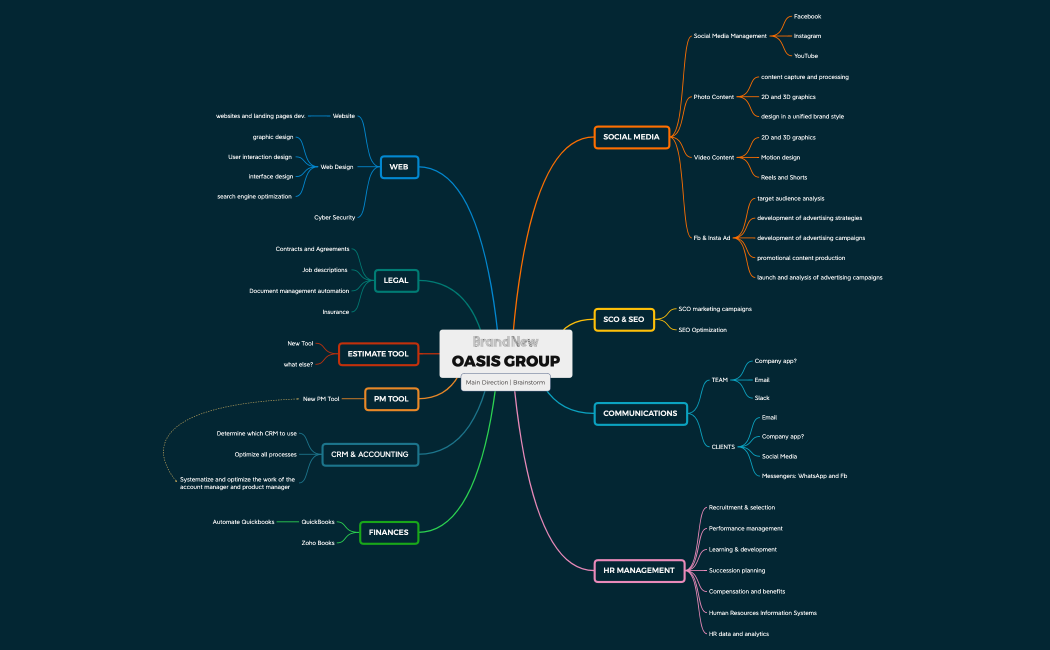 OASIS GROUP.xmind