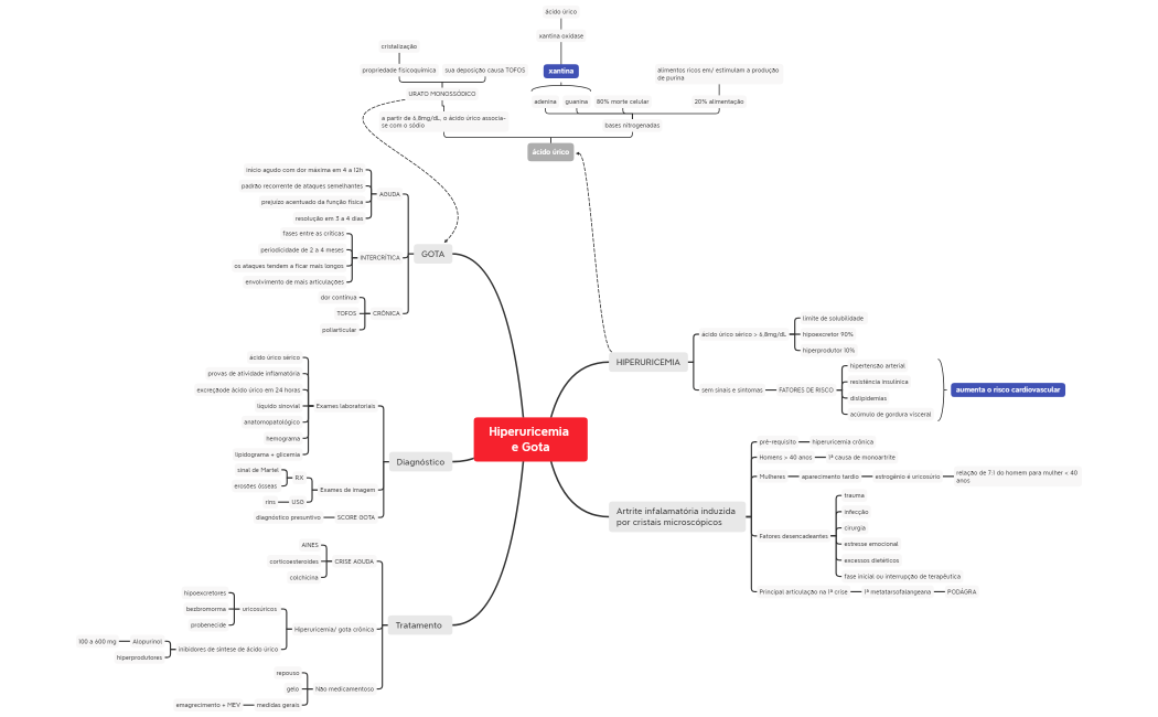 Hiperuricemia e Gota