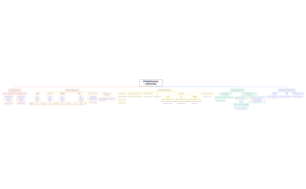 УПРАВЛІНСЬКА СТРУКТУРА 