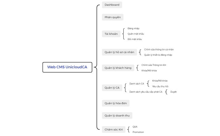 Web CMS UnicloudCA