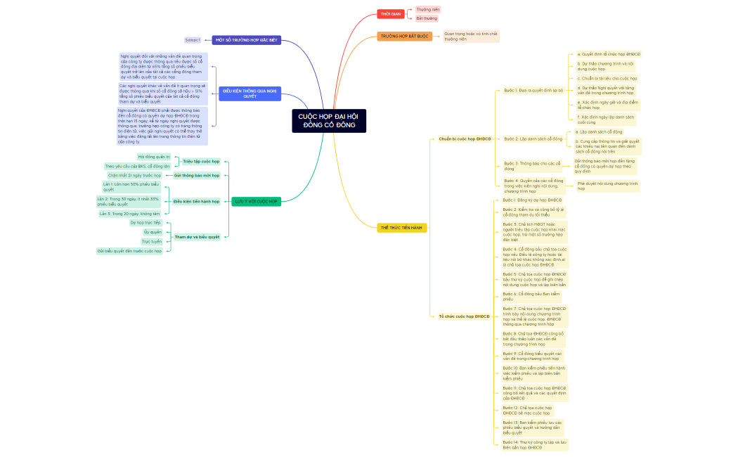 CUỘC HỌP ĐẠI HỘI ĐỒNG CỔ ĐÔNG