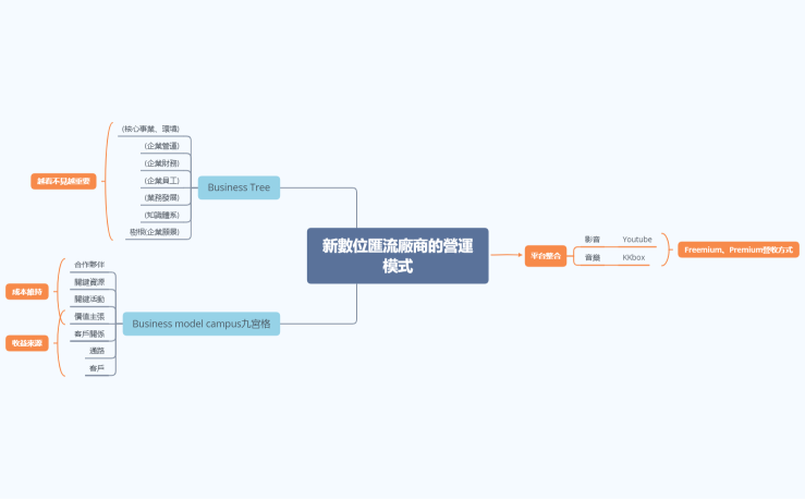新數位匯流廠商的營運模式