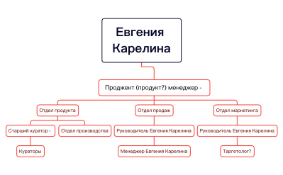 Оргструктура - ЕГЭ