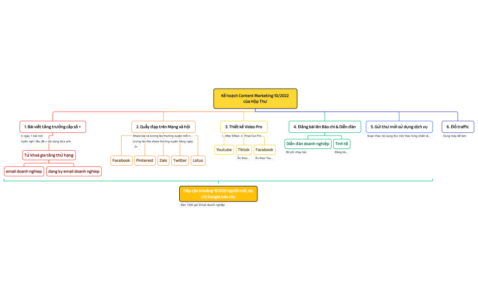 Kế hoạch Content Marketing 10:2022