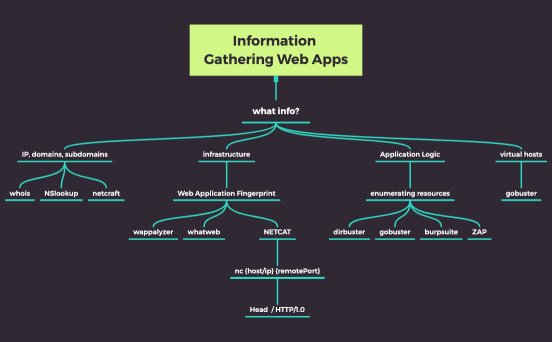 Information Gathering