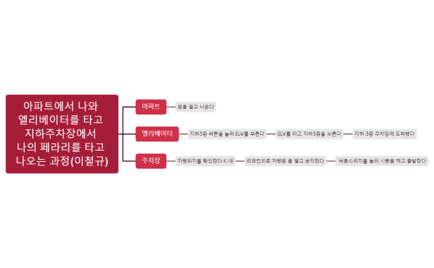 아파트에서 나와 엘리베이터를 타고 지하주차장에서 나의 페라리를 타고 나오는 과정(이철규).xmind