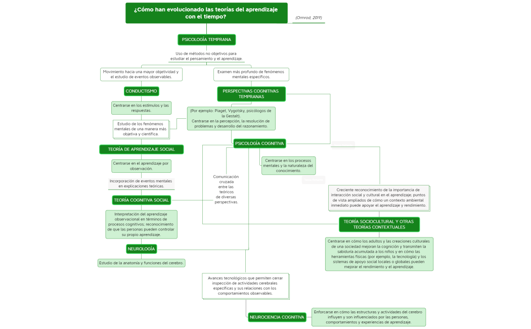 Evolucion de las teorías del aprendizaje