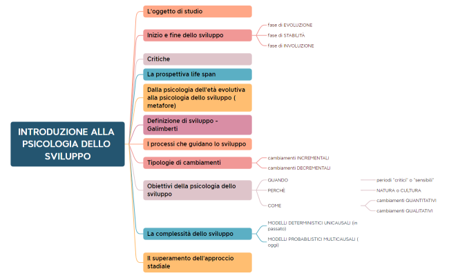 INTRODUZIONE ALLA PSICOLOGIA DELLO SVILUPPO