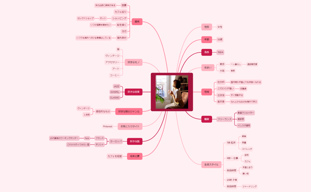 マインドマップ