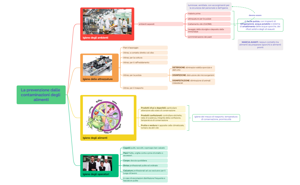 La prevenzione dalle contaminazioni degli alimenti