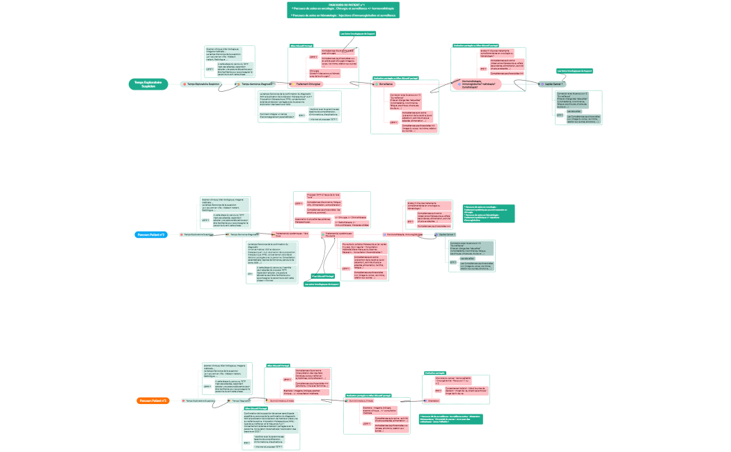 Processus commercial