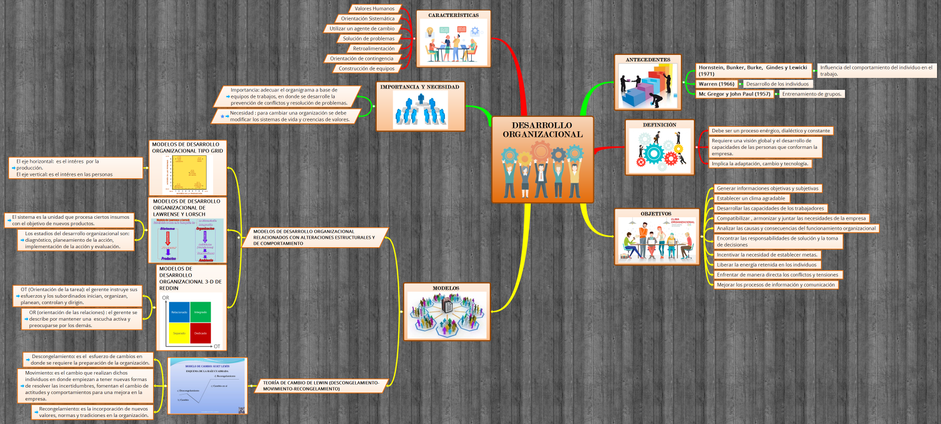 DESARROLLO ORGANIZACIONAL
