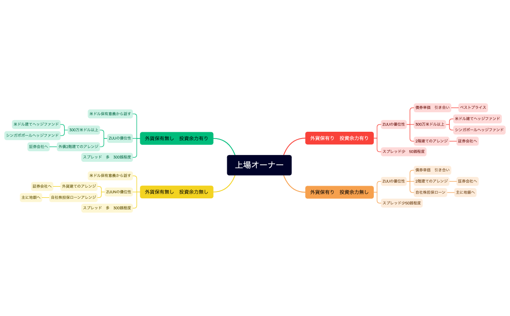 マインドマップ