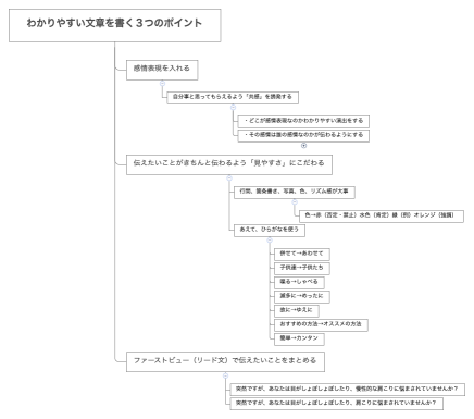 わかりやすい文章を書く３つのポイント