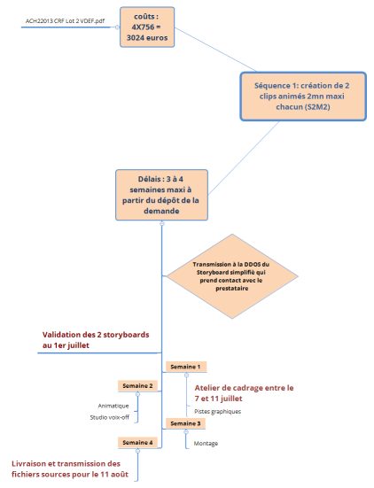 Séquence 1: création de 2 clips animés 2mn maxi chacun (S2M2)