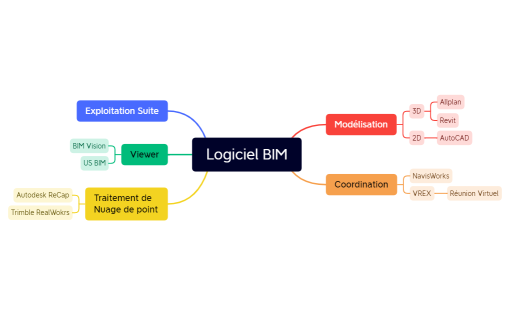 Logiciel BIM.xmind