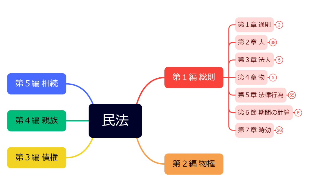 マインドマップ