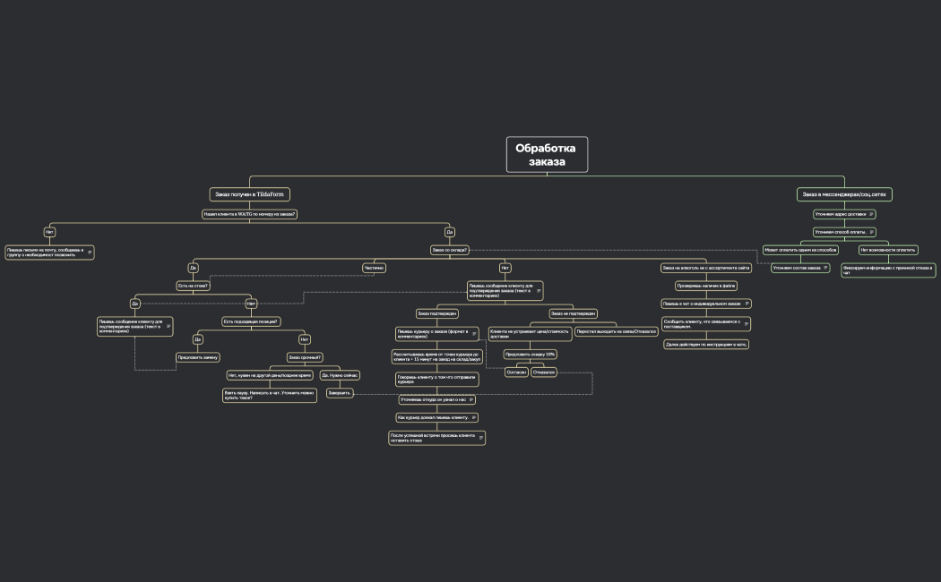 Обработка заказа
