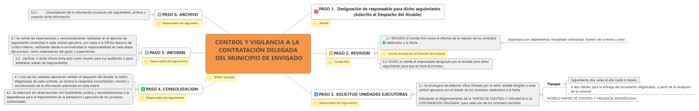 CONTROL Y VIGILANCIA A LA CONTRATACIÓN DELEGADA  DEL MUNICIPIO DE ENVIGADO 