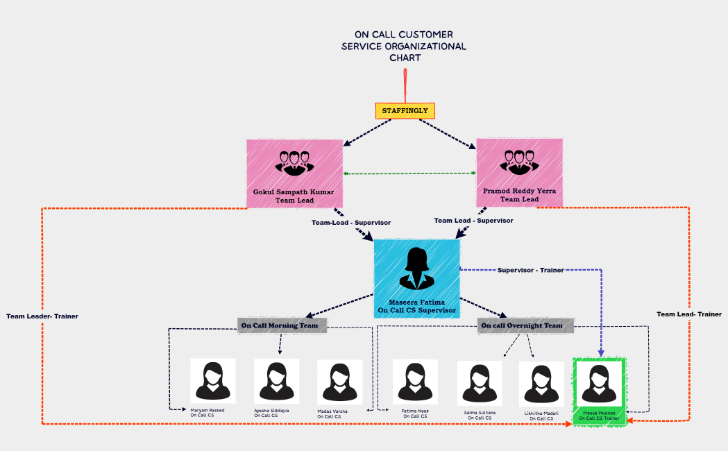 ON CALL CUSTOMER SERVICE ORGANIZATIONAL CHART