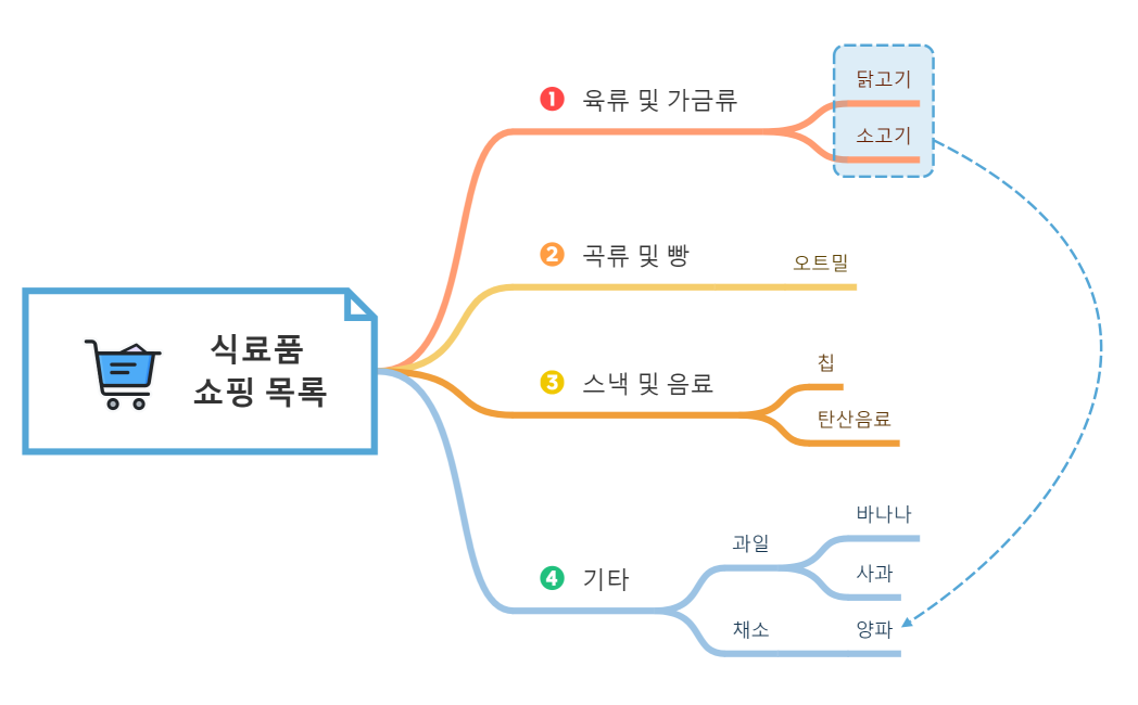 식료품 쇼핑 목록