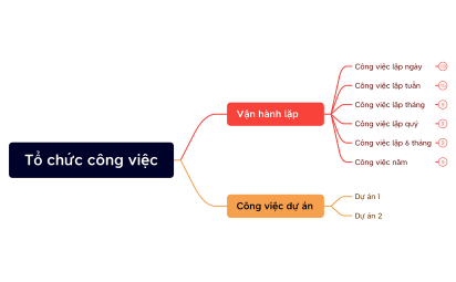 Tổ chức công việc