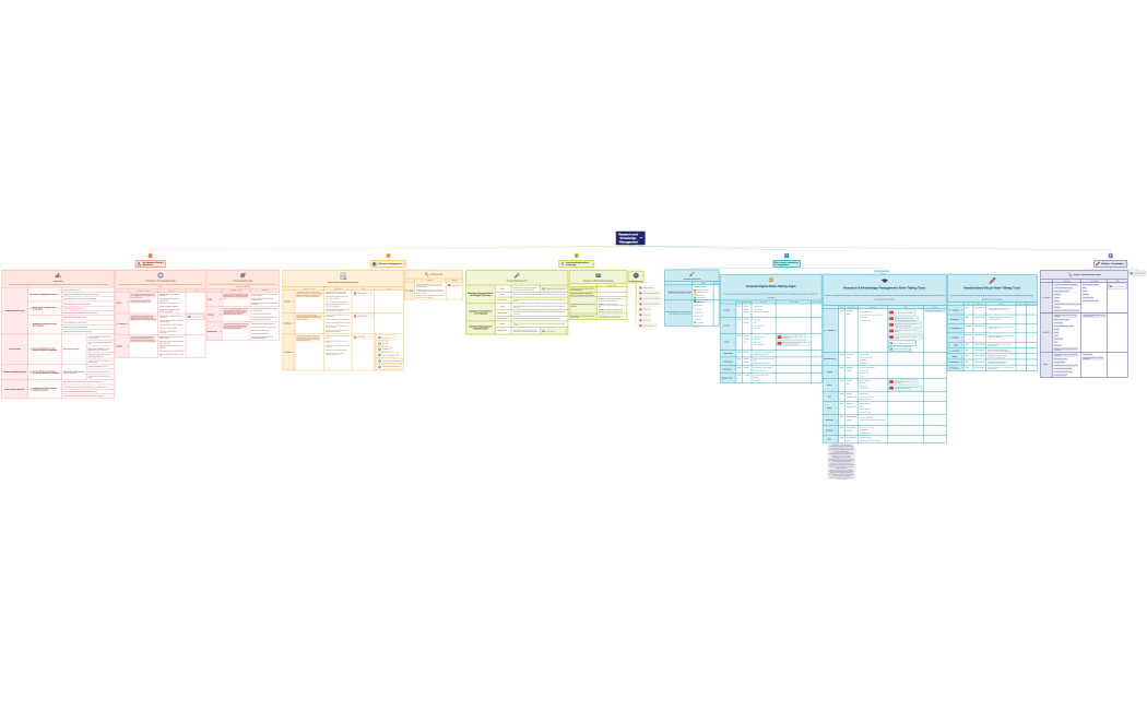 Research and Knowledge Management