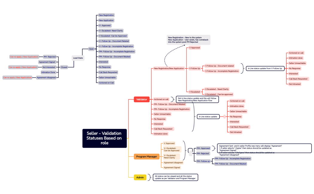 Seller - Validation Statuses Based on role