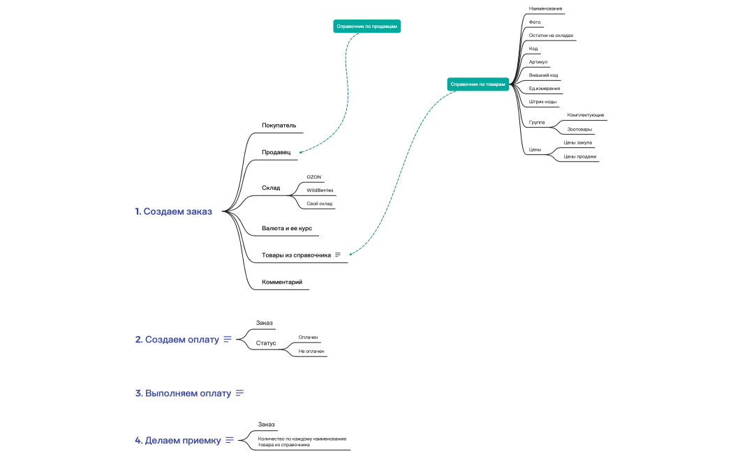 маркетплейс формирование закупок