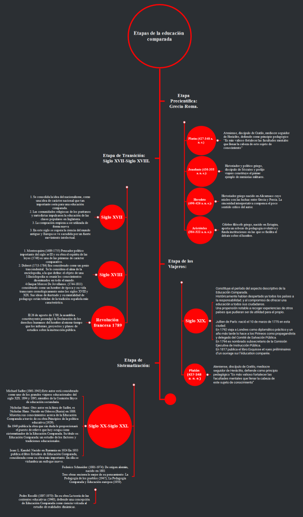 Etapas de la educación comparada
