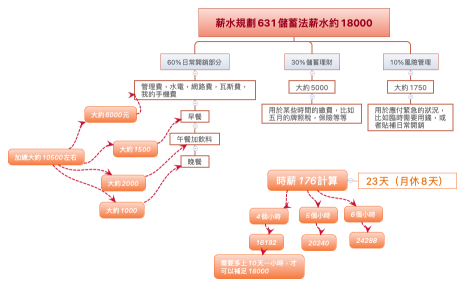 薪水規劃631儲蓄法薪水約18000