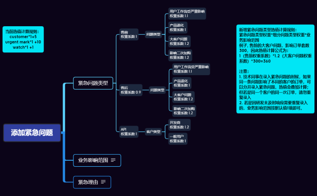 紧急问题管理制度优化