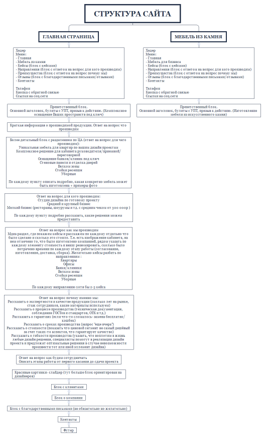 Структура сайта